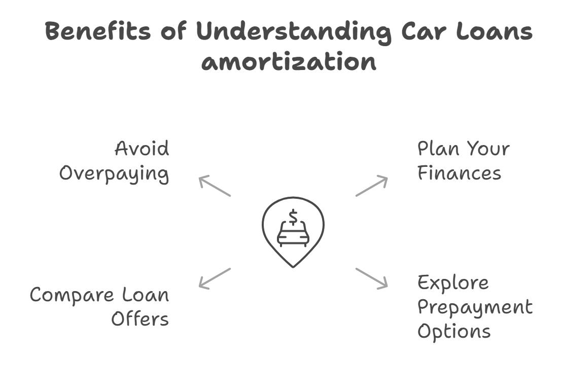 A step-by-step breakdown of car loan amortization in the UAE, including principal and interest distribution.