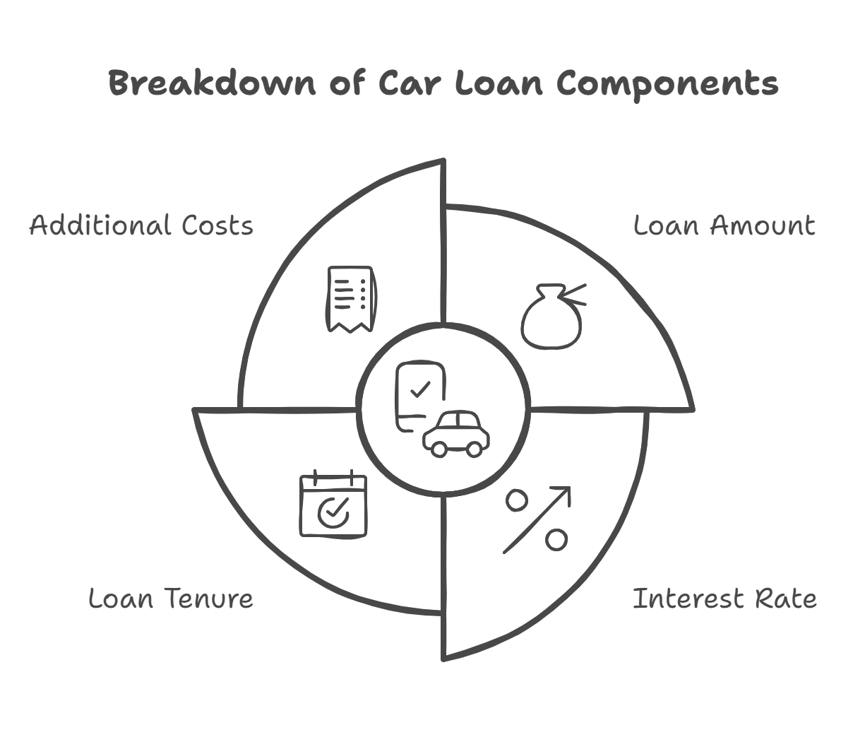Key Components of a Car Loan Calculator