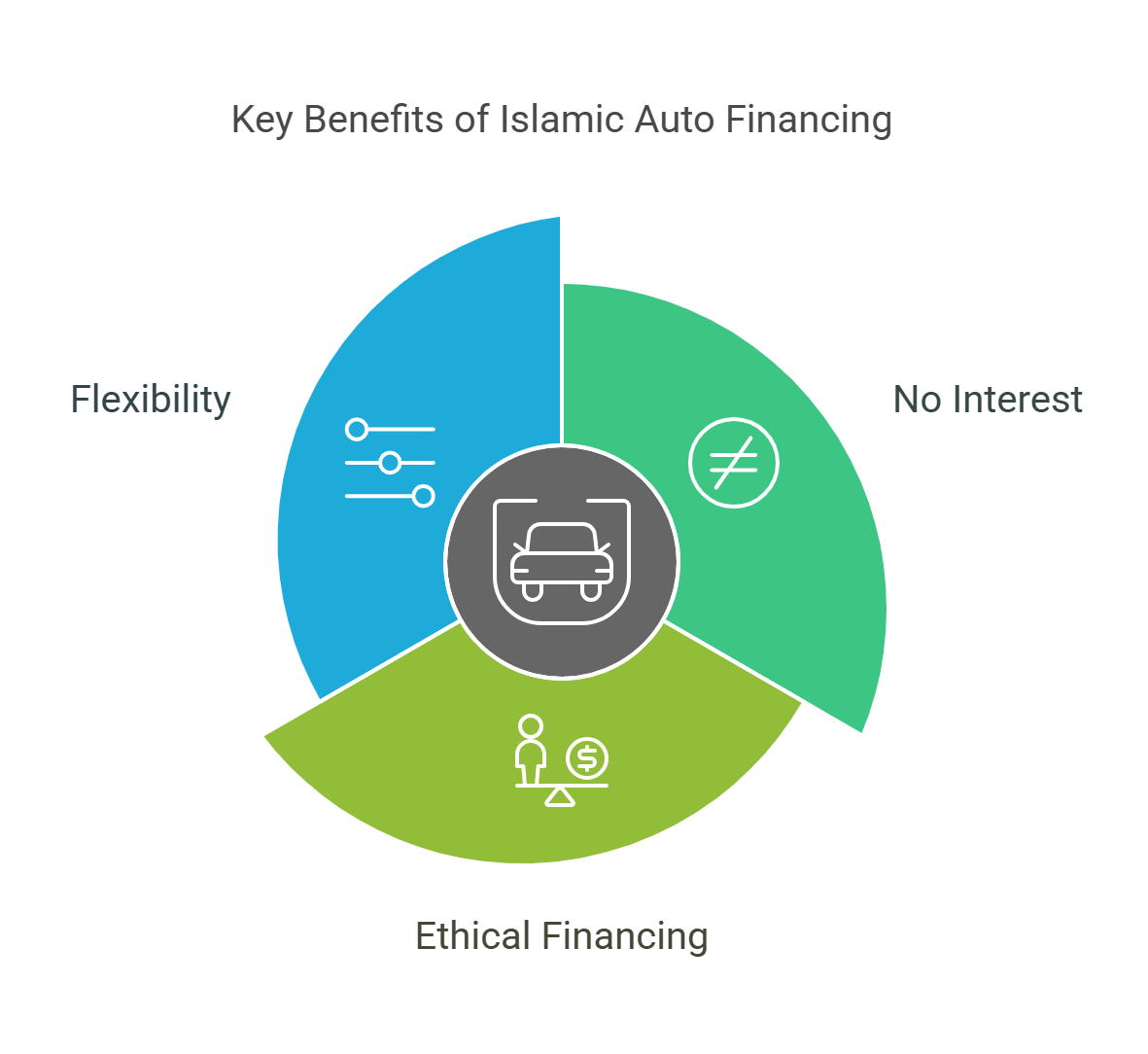 The Benefits of Choosing Islamic Auto Financing in the UAE 