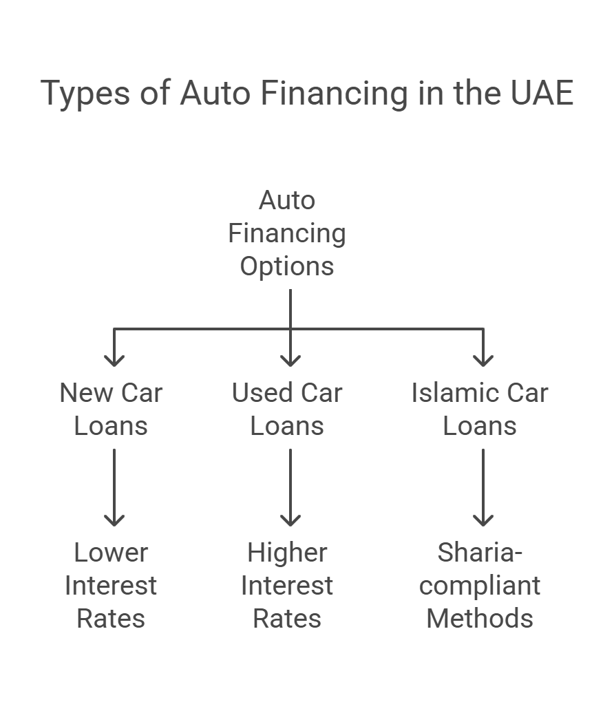 Auto financing UAE, car loans UAE, car financing Abu Dhabi, UAE vehicle loans, car finance Dubai, auto loan interest rates UAE, Islamic car loans UAE