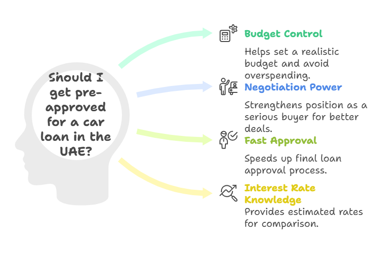 1. Gain Better Control Over Your Budget
Pre-approval helps you set a realistic budget by determining how much you can borrow. It prevents overspending and ensures that you can comfortably afford the monthly payments. As a result, you can focus on vehicles within your budget and avoid financial surprises during the purchase.

2. Strengthen Your Negotiation Power
With a pre-approved loan, dealerships recognize you as a serious buyer. This gives you a strong negotiating advantage since sellers know you already have financing in place. As a result, you may secure better deals, such as discounts, extra features, or additional incentives.

3. Speed Up the Approval Process
Since you have already completed the pre-approval stage, final loan approval happens much faster once you choose a car. This eliminates long waiting periods and allows you to complete the purchase quickly.

4. Know Your Interest Rate in Advance
Pre-approval gives you an estimate of the interest rate, helping you compare different lenders. This ensures that you secure the best possible deal based on your financial situation.

